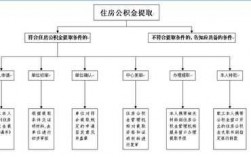 有什么办法可以提取公积金（有几种方法可以提取公积金）