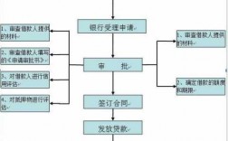 贷款银行审批什么条件（银行贷款审批的具体流程）