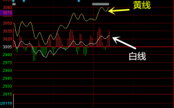 大盘白线什么意思（大盘白线和黄线代表什么）