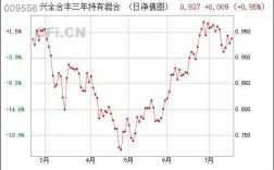 兴全合丰什么时候收益（兴全合丰三年持有混合）