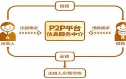 什么是p2p网贷理财（p2p理财是指什么网络借贷）