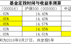 基金定投周期选什么（基金定投周期选什么基金好）