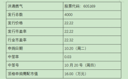 洪通申购股票是什么板块（洪通申购605169）