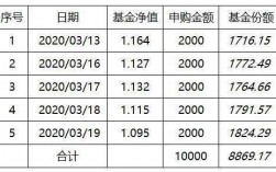 周五买基金什么时候（周五买基金什么时候确认份额）