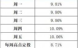 什么叫定投基金（投资100每天收益324元）