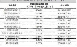 医疗基金应该什么时候买（医疗基金几月份增长,几月份下跌）