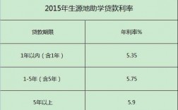 为什么生源地贷款有利息（生源地贷款为什么不扣款）