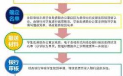 续助学贷款需要什么（办助学贷款续贷需要什么）