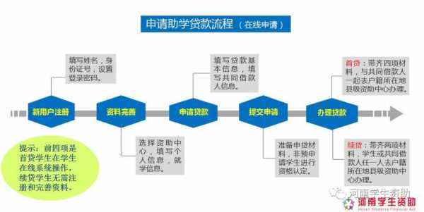 什么条件能办助学贷款（什么条件才可以申请助学贷款）-图1