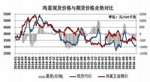 17年鸡蛋期货为什么低（鸡蛋期货历史最低价格）-图1