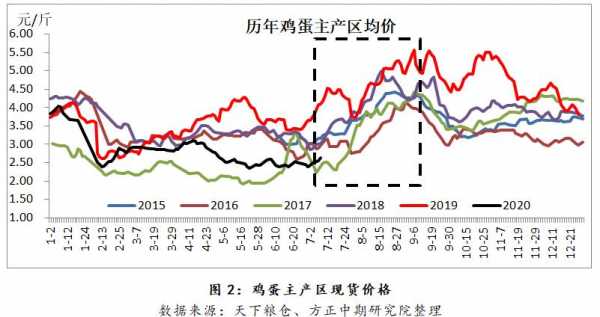 17年鸡蛋期货为什么低（鸡蛋期货历史最低价格）-图2