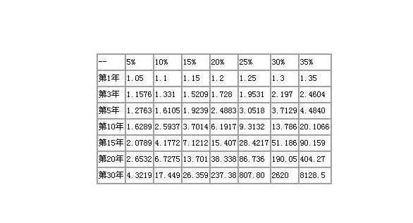 为什么说复利计息（复利计息中为什么收益率是最重要的）-图2