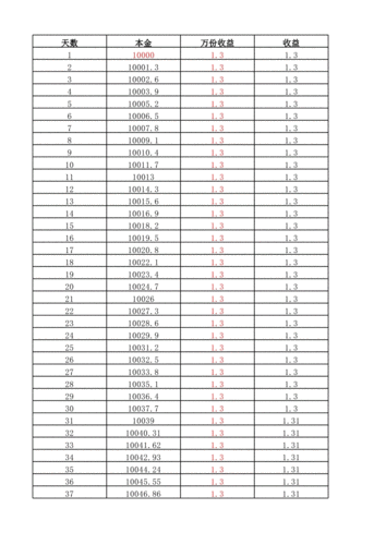 为什么说复利计息（复利计息中为什么收益率是最重要的）-图3