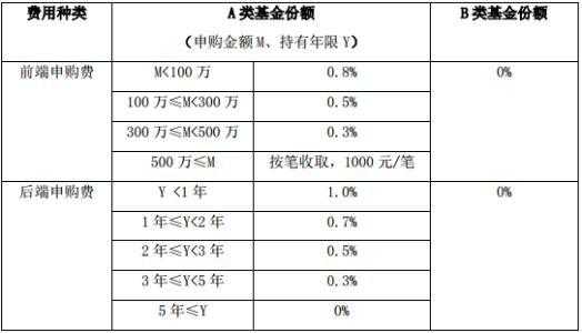 基金申购有什么费用（基金的申购费用是多少）-图2