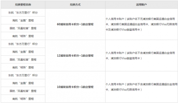 浦发积分还什么条件（浦发积分规则2020）-图1