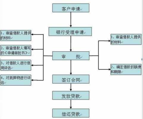 贷款银行审批什么条件（银行贷款审批的具体流程）-图1