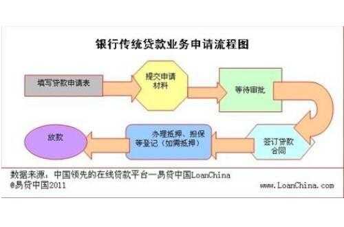 贷款银行审批什么条件（银行贷款审批的具体流程）-图2