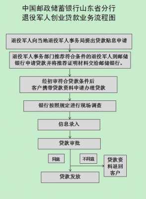 贷款银行审批什么条件（银行贷款审批的具体流程）-图3