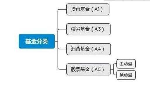 什么是基金分类（什么是基金分类标准）-图1