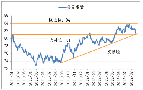 什么影响美元指数涨跌（美元指数涨跌影响因素）-图2