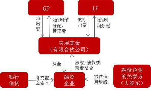 夹层资金什么意思（夹层资金112结构）-图2