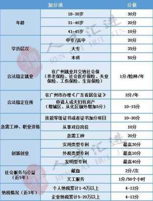 在广州做什么有积分（广州积分有什么好处）-图3