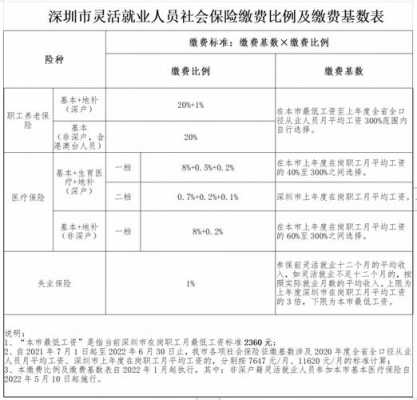 社保月缴费基数是什么（最新社保缴费比例）-图3