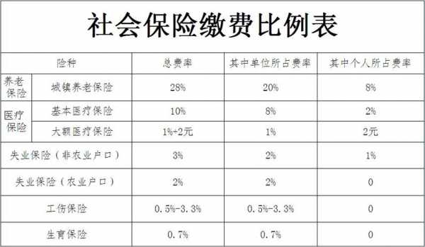 社保月缴费基数是什么（最新社保缴费比例）-图2