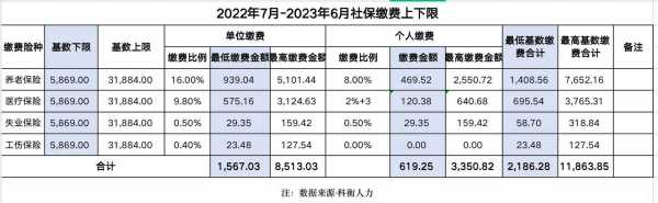 社保月缴费基数是什么（最新社保缴费比例）-图1