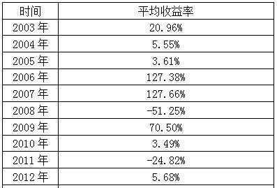 冠军理财是什么时候（历年冠军基金收益率）-图3