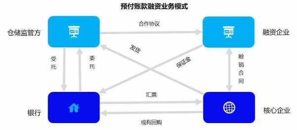 什么是应付款融资（应付账款融资模式）-图1