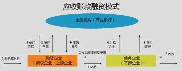 什么是应付款融资（应付账款融资模式）-图2