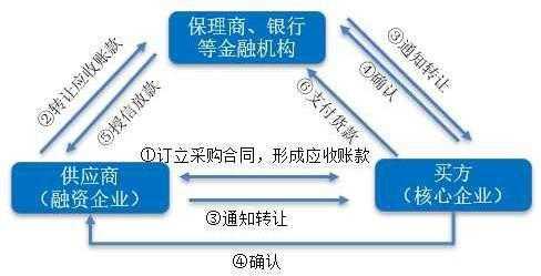 什么是应付款融资（应付账款融资模式）-图3