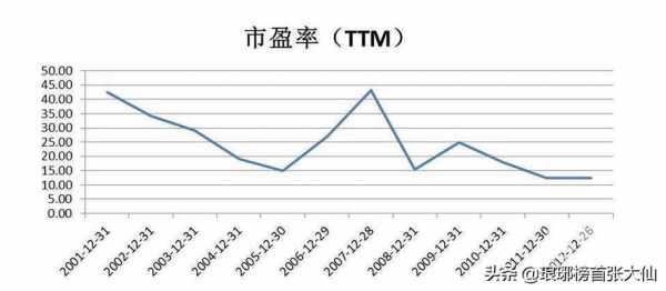 ttm市盈率代表的是什么（市盈率动静TTM是什么意思）-图2