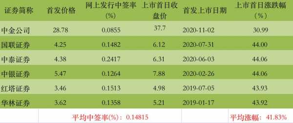 中新股什么可以卖出（中新股就能稳赚不赔吗?）-图3