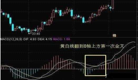 macd黄白线代表什么吗（macd的黄白线相当于均线的多少均线）-图3