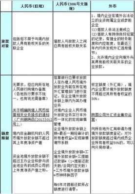 什么是境外放款（境外放款期限原则上应在几个月至几年内）-图2