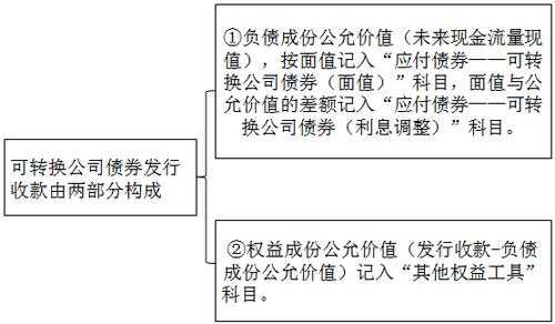 可转换债券负债是什么（可转换债券负债是什么科目）-图2