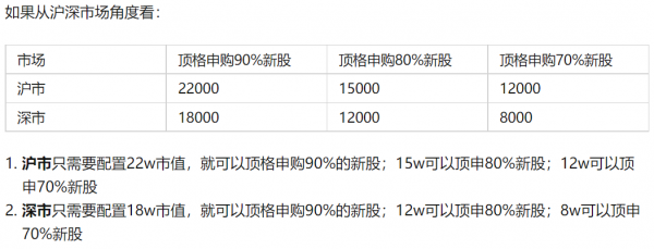 什么账户才能申购新股（什么样的账户可以打新债）-图3