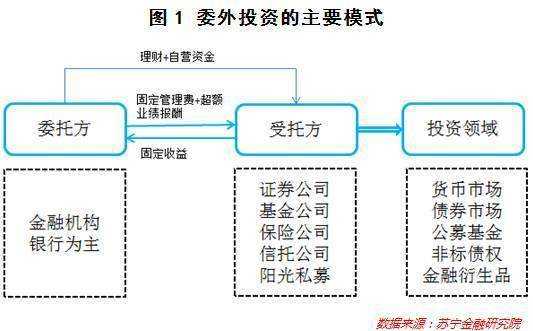 委外资金是什么（什么是委外投资）-图1