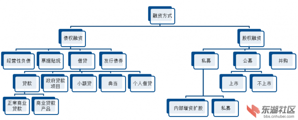 融资是什么概念（融资是什么概念?）-图2