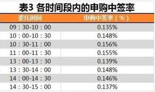 现在什么时间打新股（什么时间段打新股最容易中）-图2