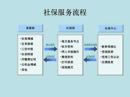 补社保什么条件（补社保流程是什么怎么交）-图3