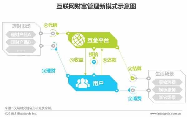 什么是互联网金融（什么是互联网金融产品）-图2