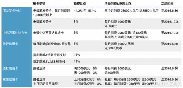 海淘用什么银行的卡（海淘选什么信用卡）-图3