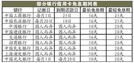 信用卡什么是免息期（信用卡 免息期）-图1