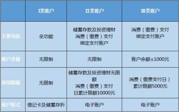 银行三类账户什么区别（银行帐户中三类帐户分别是哪三类?）-图2