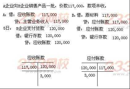 销售物品借什么贷什么（销售货物的借贷分录）-图2