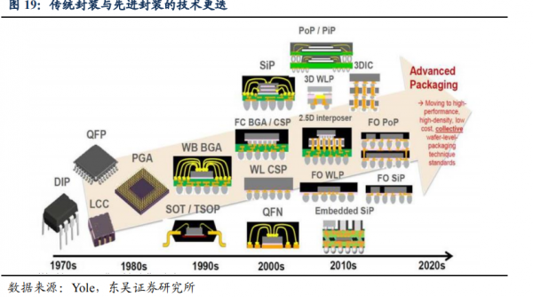 什么是传统封基（传统封测）-图2