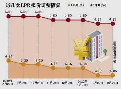 lpr降息利好什么行业（lpr利率降息对房价有什么影响）-图2